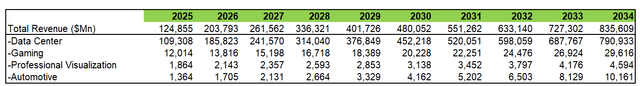 Nvidia Rev projection