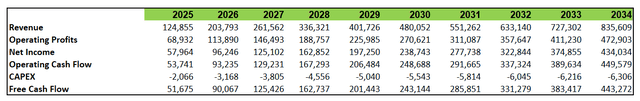 Nvidia DCF Model - Author's Calculations