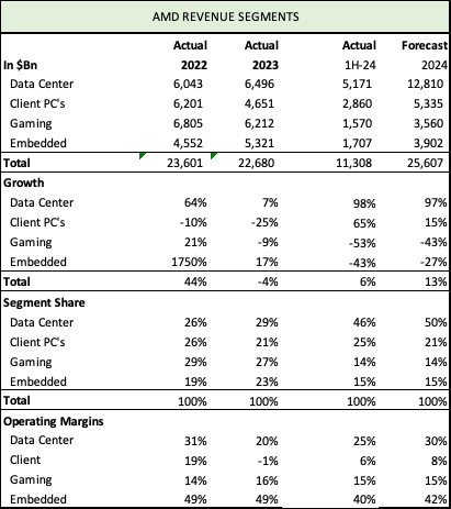 AMD Revenue Segments