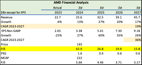 AMD Forecast