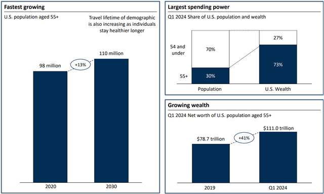 Financials of 55+ Demographics