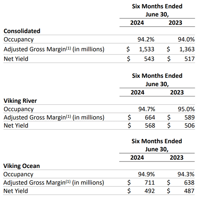 Financials by Segment