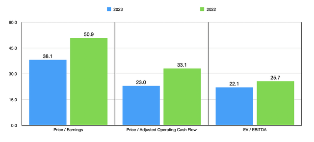 Trading Multiples