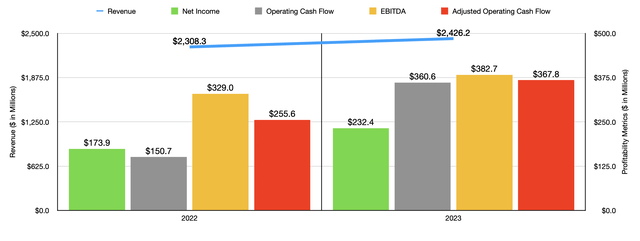 Financials