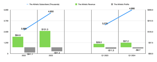 Financials