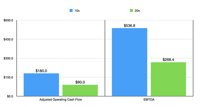 Valuation