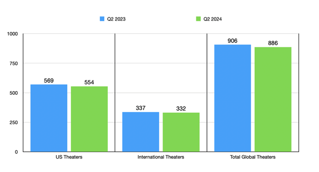 Attendance