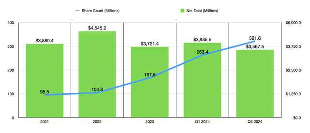 Debt and Shares