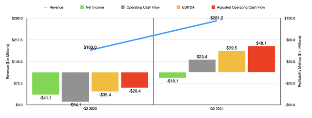 Financials