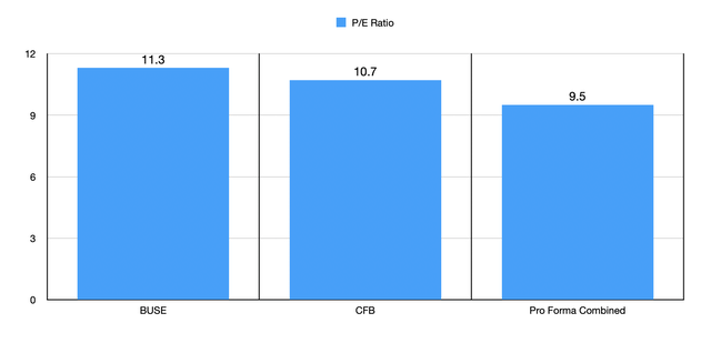 P/E