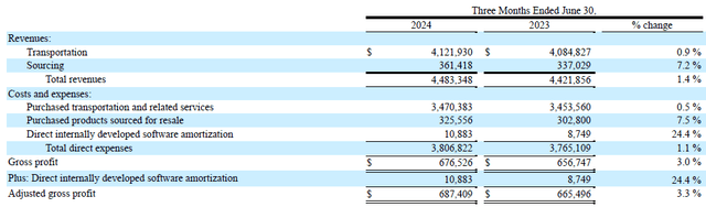 This image shows the C.H. Robinson Worldwide earnings.