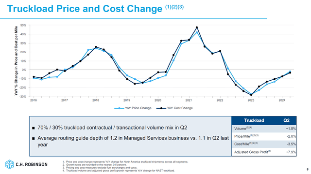 This image shows the C.H. Robinson Worldwide unit revenues and costs.