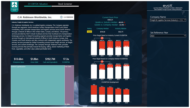 This image shows the C.H. Robinson Worldwide stock price target.