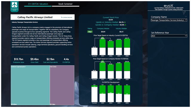 This image shows the Cathay Pacific stock price valuation.