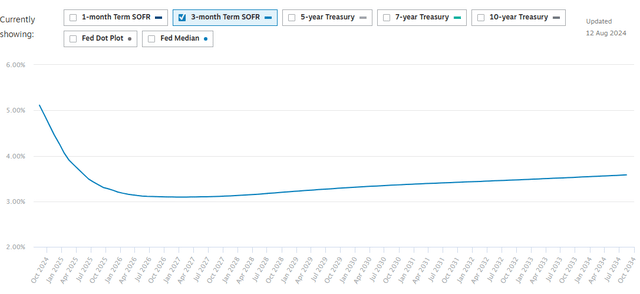 This graph shows the 3M SOFR