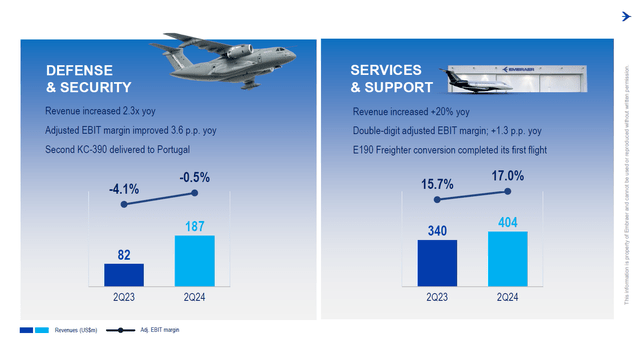 This image shows the Embraer defense and services results.