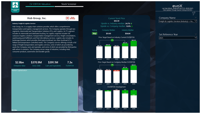 This image shows the stock price target for Hub Group.