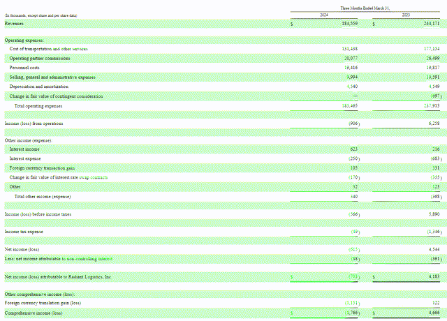 This image shows the Radiant Logistics earnings.