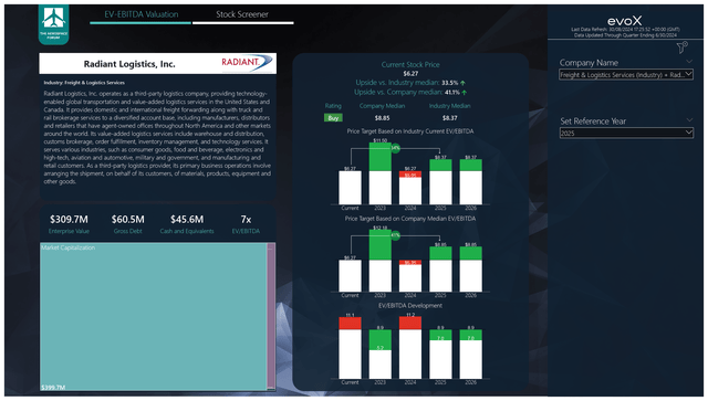 This image shows the Radiant Logistics stock price valuation.