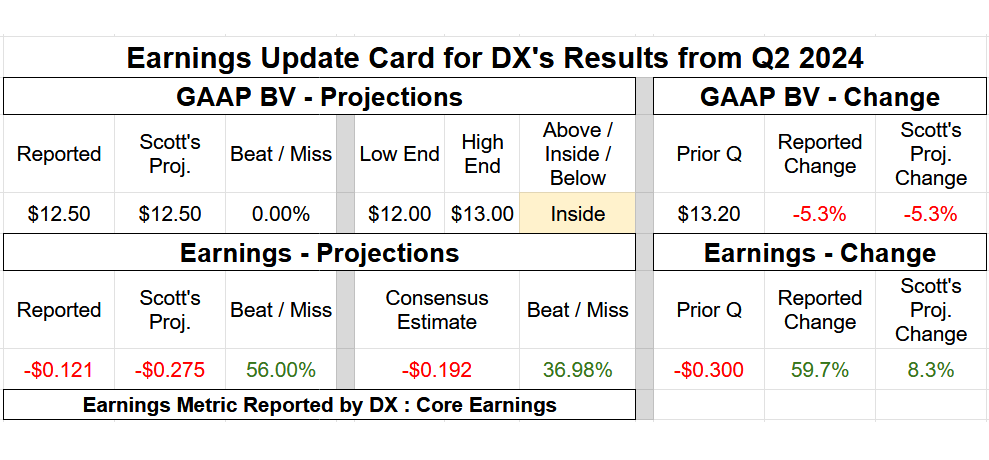 Earnings Results