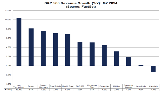 S&P 500 Revenue Growth (YoY)