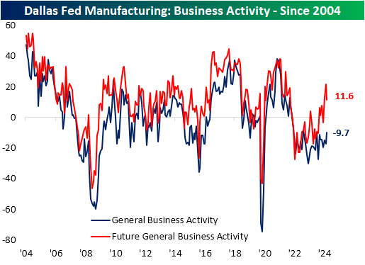 Manufacturing activity