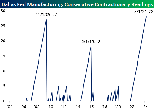 Manufacturing: Consecutive contractionary readings