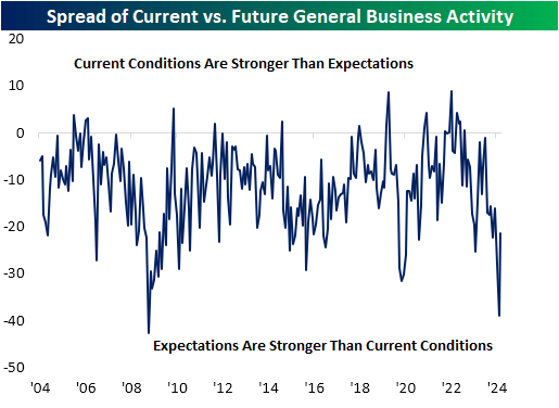 Speed of current vs future general business activity