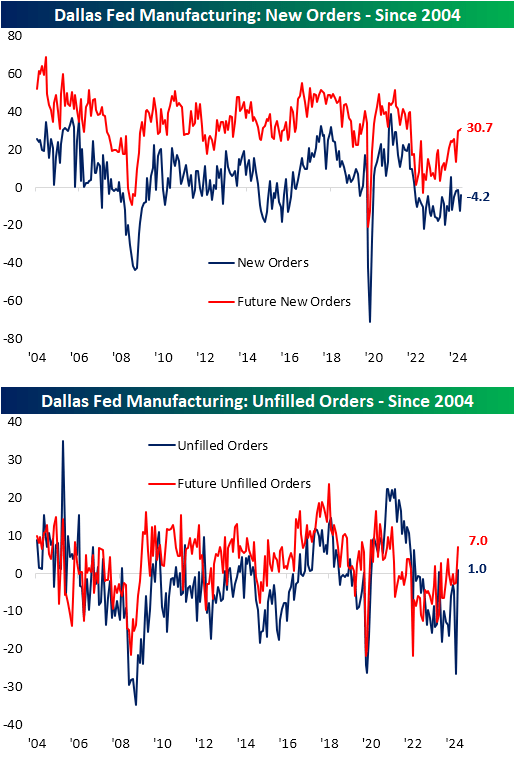 Manufacturing new orders and unfilled orders