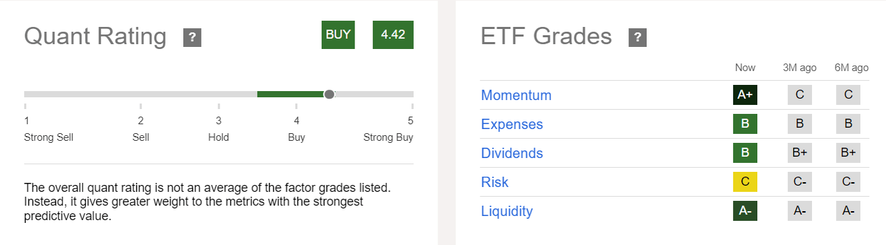 SPHD quant rating