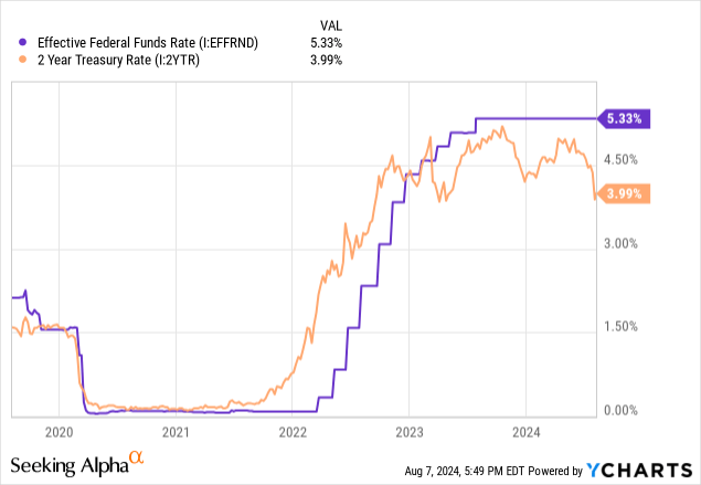 Data by YCharts