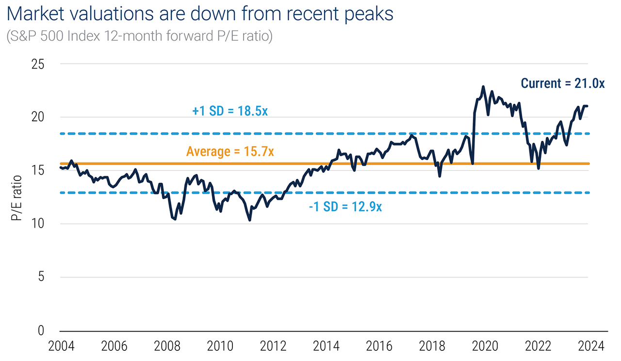 Chart showing the current 12-month forward P/E ratio of 21.0 is above the 20-year average of 15.7, but below the peak level of 22.9 in 2020.