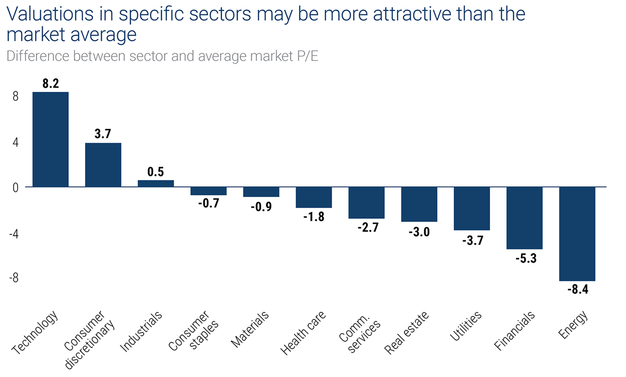 Chart showing the differences in valuations between sectors and the market average. For example, the difference between the P/E of the technology sector and the market average is 8.2