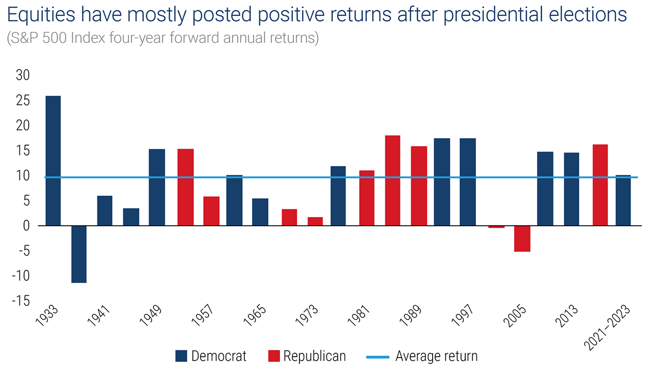 Chart showing that since 1932 equity market returns have been positive in all but three presidential elections (1936, 2000, 2004), regardless of which party won.