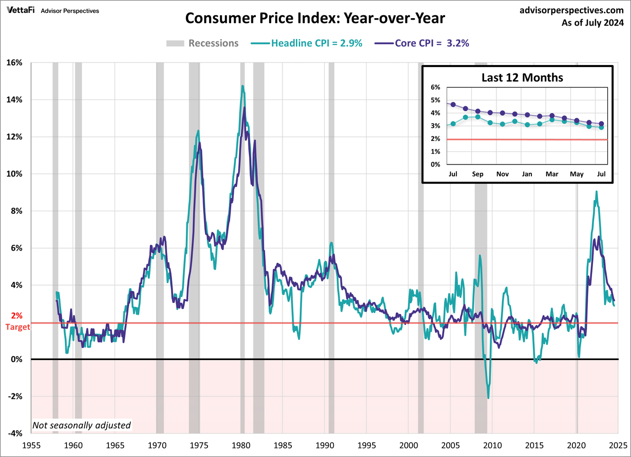 Consumer Price Index - headline and core CPI, year over year since 1957