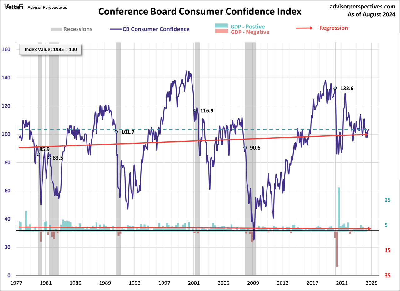 Conference Board Consumer Confidence Index with regression and GDP with regression