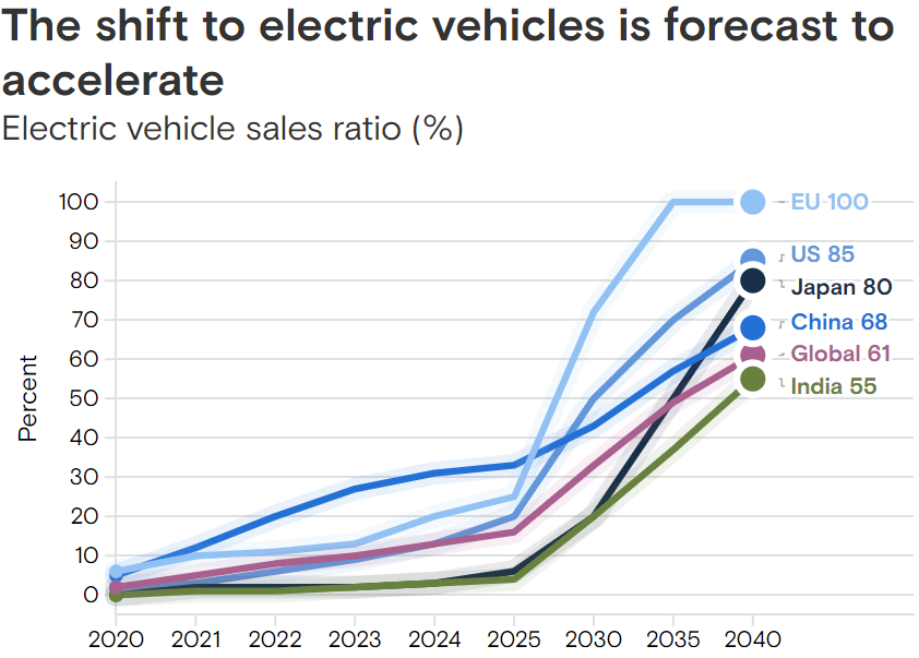 EV forecast