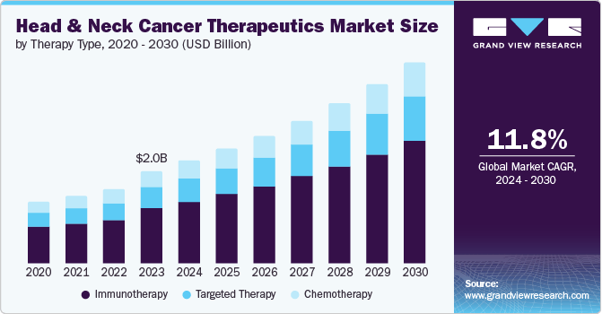 HNSCC Treatment Market