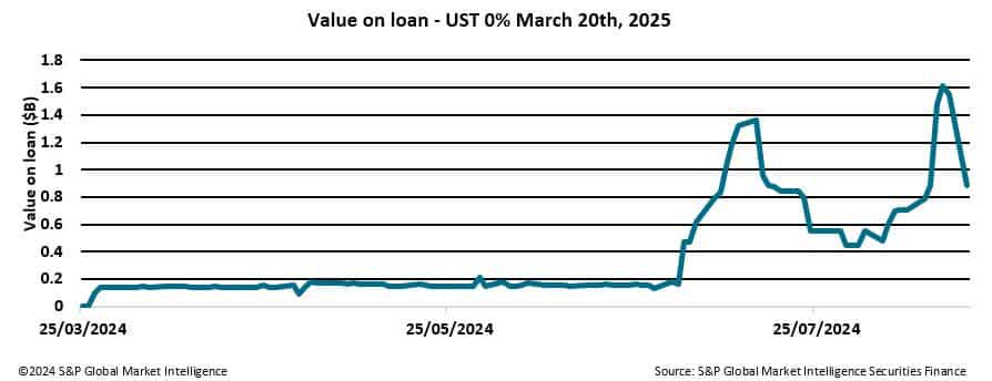 Value on loan