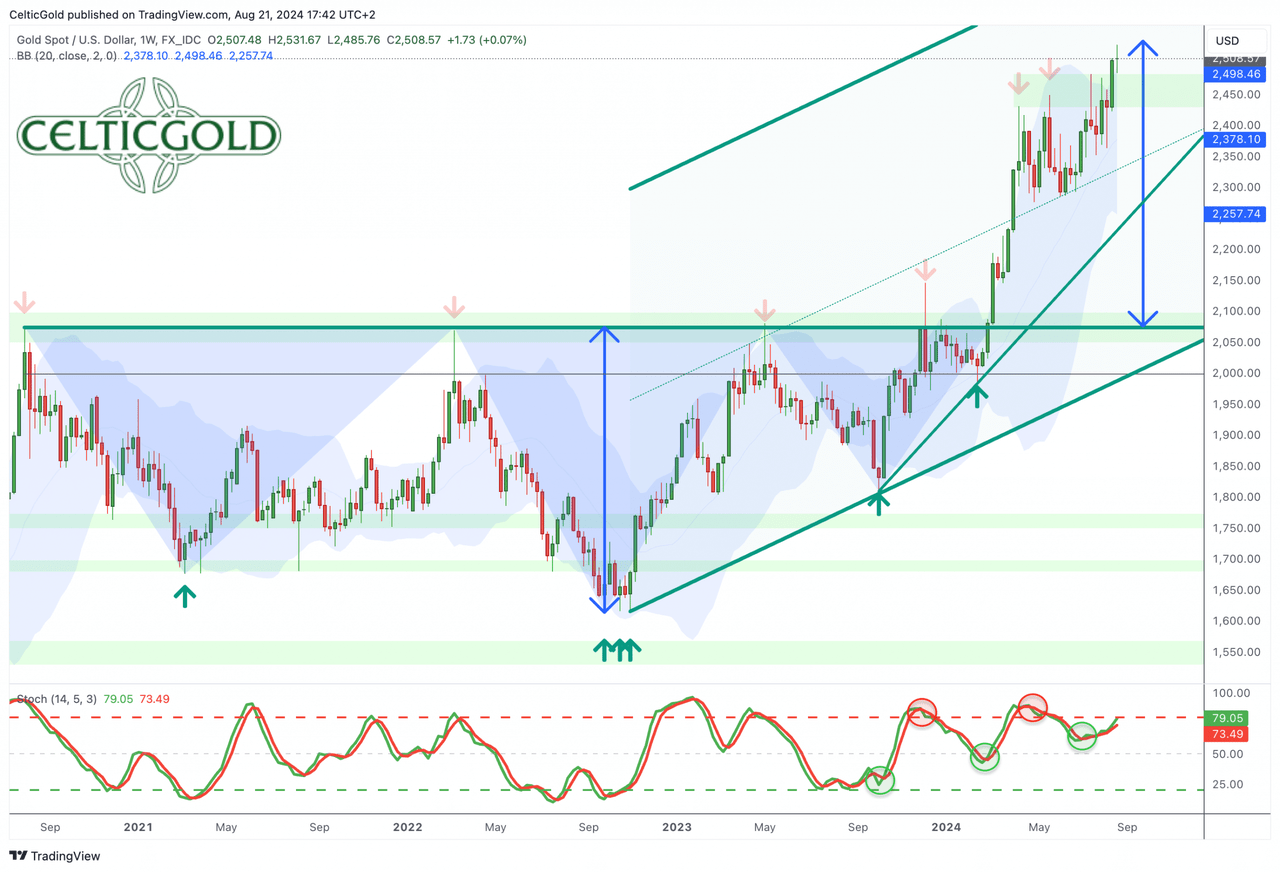 Gold in US-Dollar, weekly chart as of August 23rd, 2024. Source: Tradingview. August 23rd, 2024, Gold - The rally is likely to continue