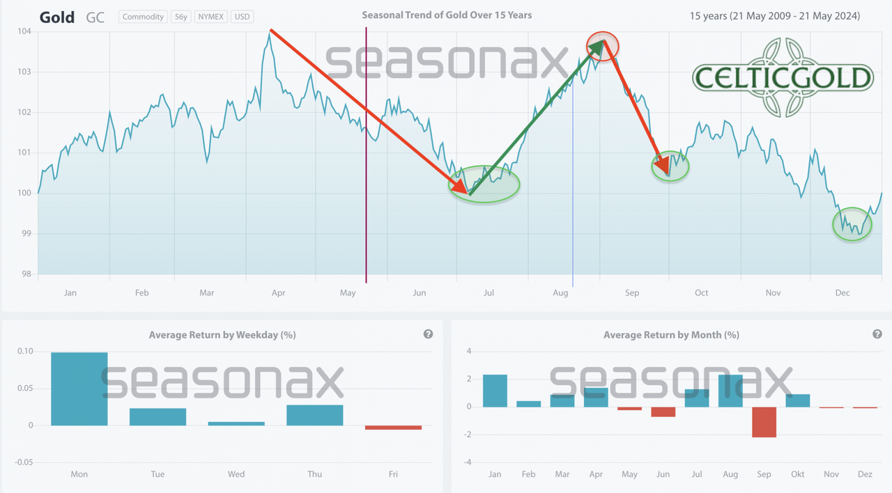 Seasonality for gold over the last 15-years as of August 21st, 2024. Source: Seasonax