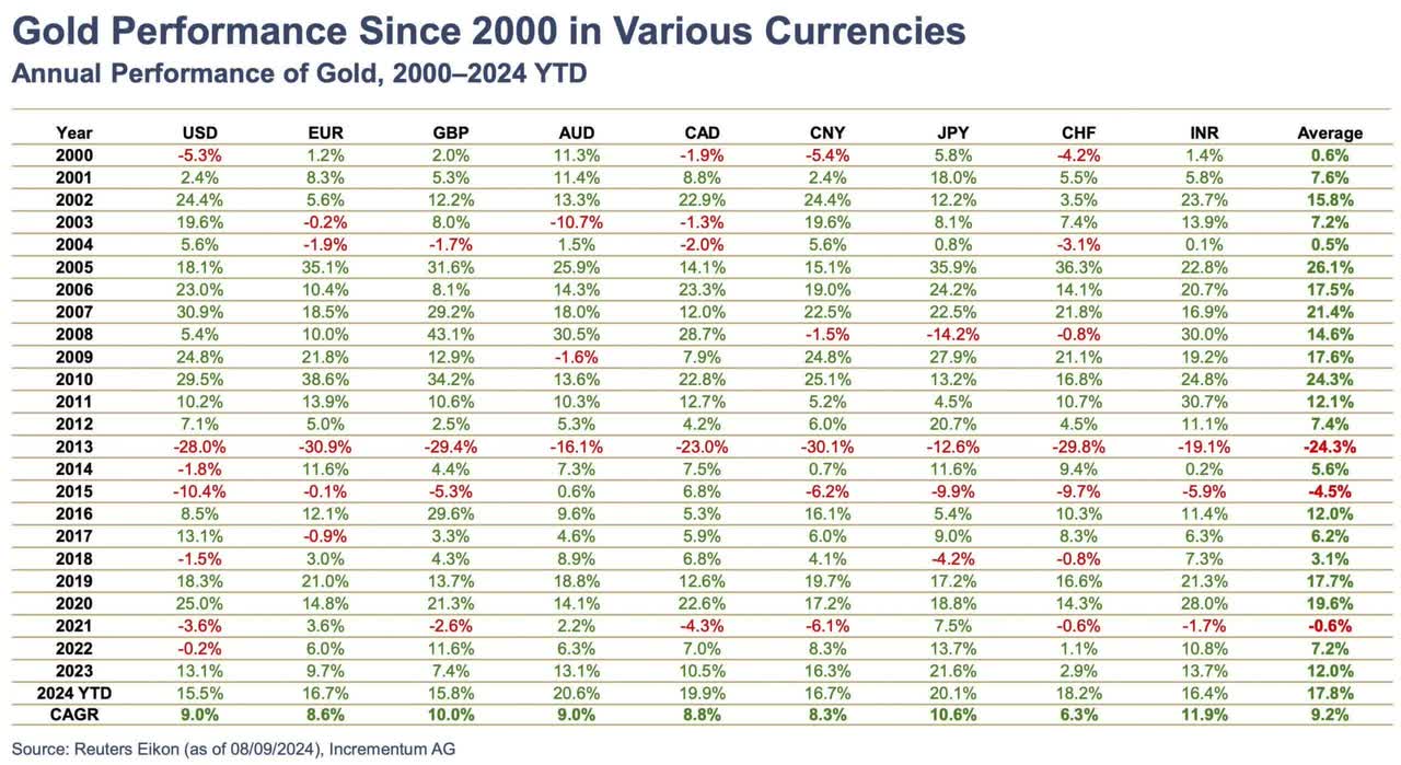 Gold performance since 2000 in various currencies, as of August 10th, 2024. Source: Incrementum AG. August 23rd, 2024, Gold - The rally is likely to continue