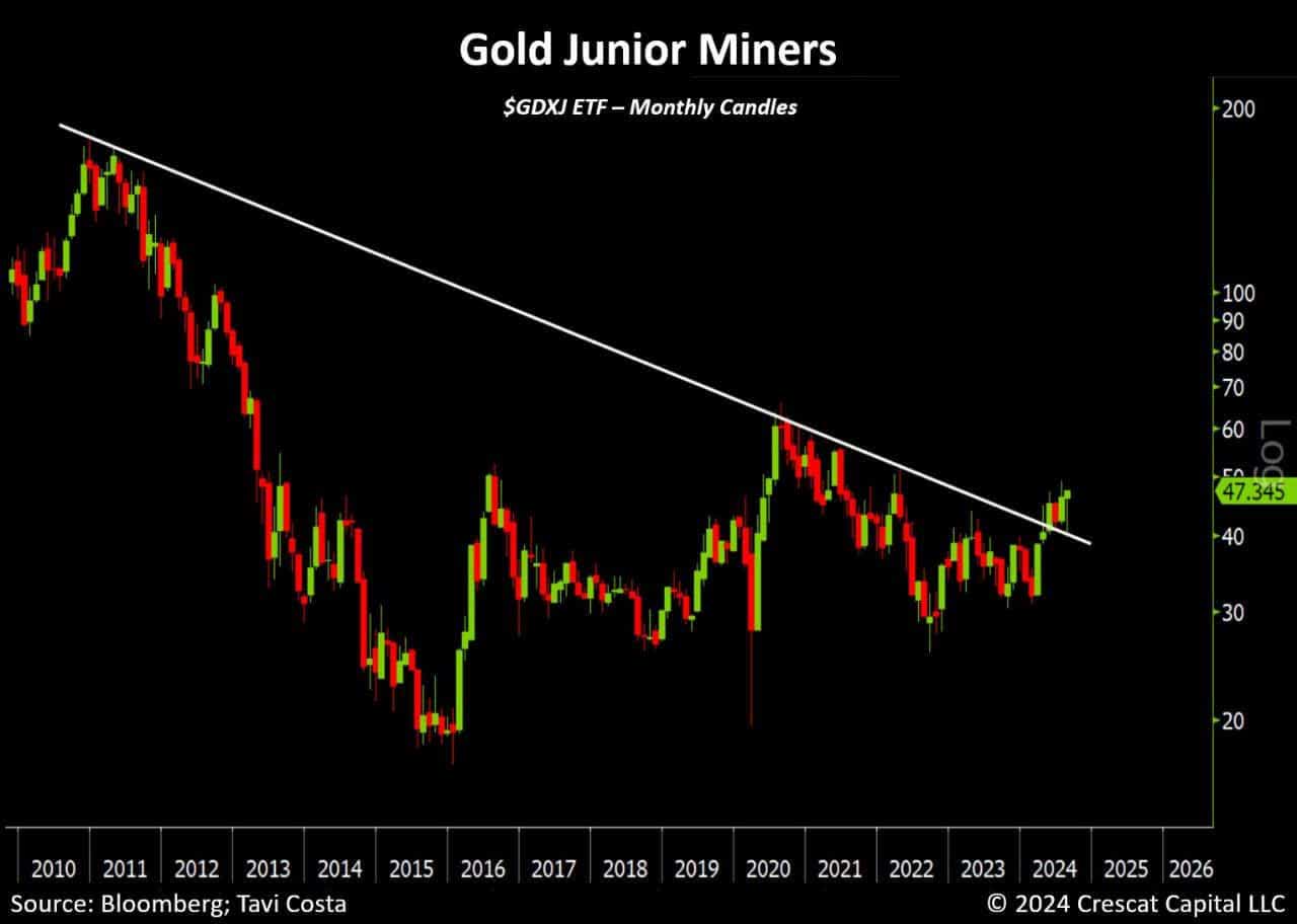 Gold Junior Miners GDXJ, as of August 19th, 2024. Source: Crescat Capital, Tavi Costa