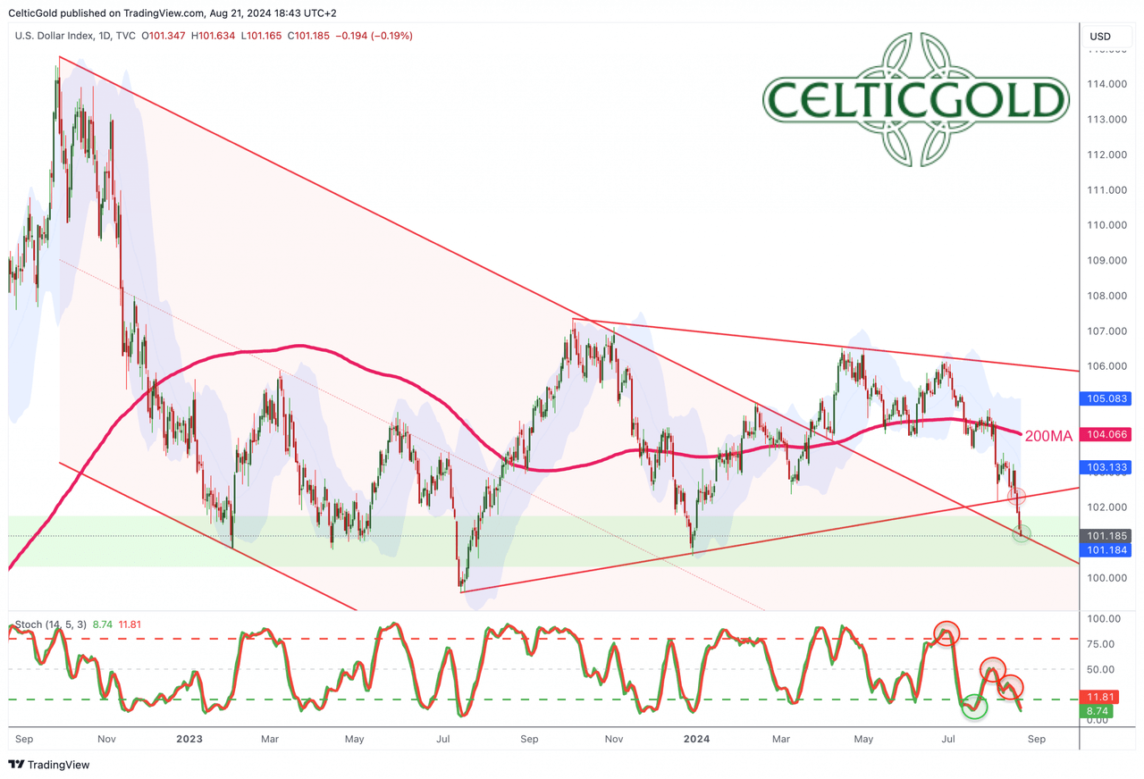 US-Dollar Index DXY, daily chart as of August 21st, 2024. Source: Tradingview