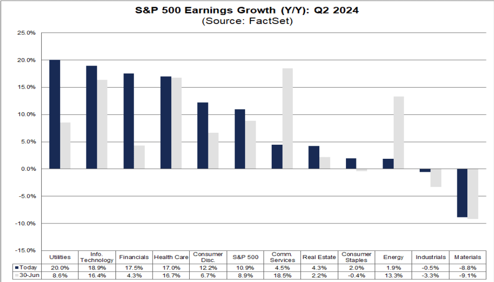 Q2 earnings growth