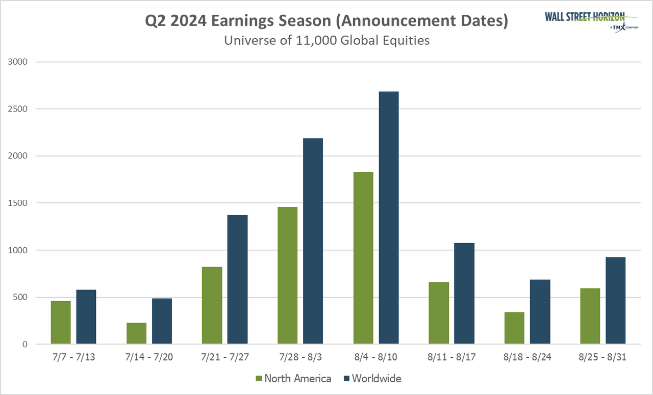 Q2 2024 earnings season