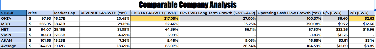 Analyst own calculations using Seeking Alpha for data and Google Spreadsheets for the table: Comparable company analysis Comparable Company Analysis STOCKPriceMarket CapREVENUE GROWTH (YoY)EBIDTA GROWTH (<a href=