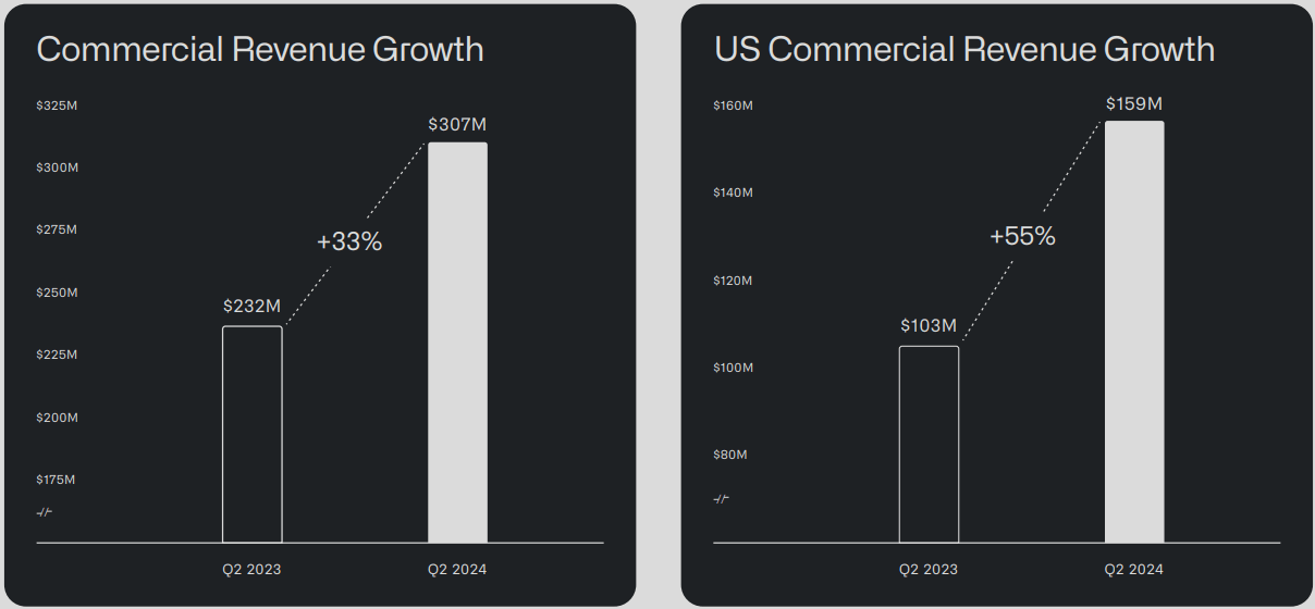 PLTR, PLTR stock, Palantir, Palantir stock, Palantir AI, Palantir Microsoft partnership, Palantir stock price, Palantir growth, Palantir revenue, Palantir US commercial market, Palantir government contracts, Palantir AI platforms, Palantir investment, Palantir RPO growth, Palantir earnings, Palantir stock target, Palantir long-term growth, Palantir cloud solutions, Palantir Foundry, Palantir Gotham, Palantir Apollo, Palantir AIP, Palantir defense contracts, Palantir commercial expansion, Palantir stock forecast, buy Palantir stock