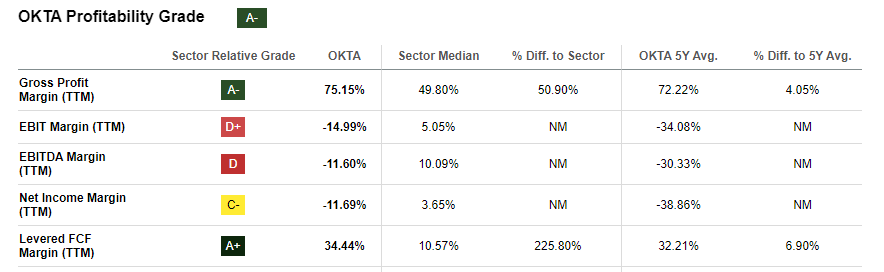 Seeking Alpha Premium: Gross profit, EBIT MARGIN, EBITDA MARGIN, NET INCOME MARGIN, LEVERED FCF MARGIN.