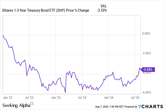 Data by YCharts